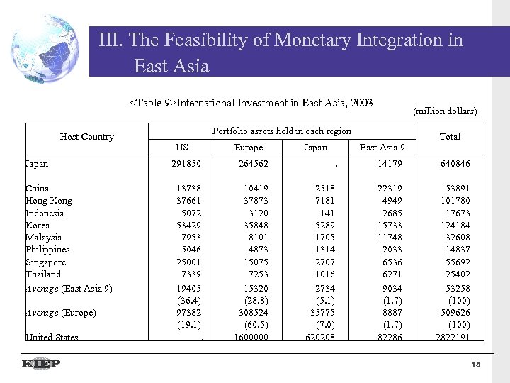 III. The Feasibility of Monetary Integration in East Asia <Table 9>International Investment in East