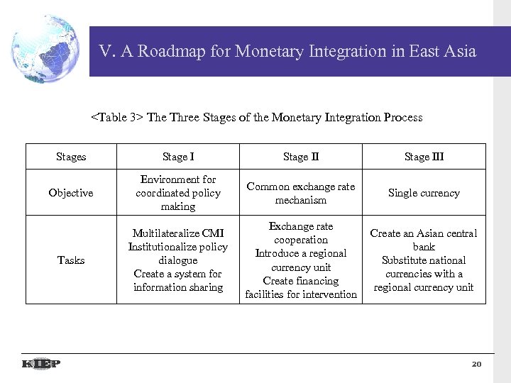 V. A Roadmap for Monetary Integration in East Asia <Table 3> The Three Stages