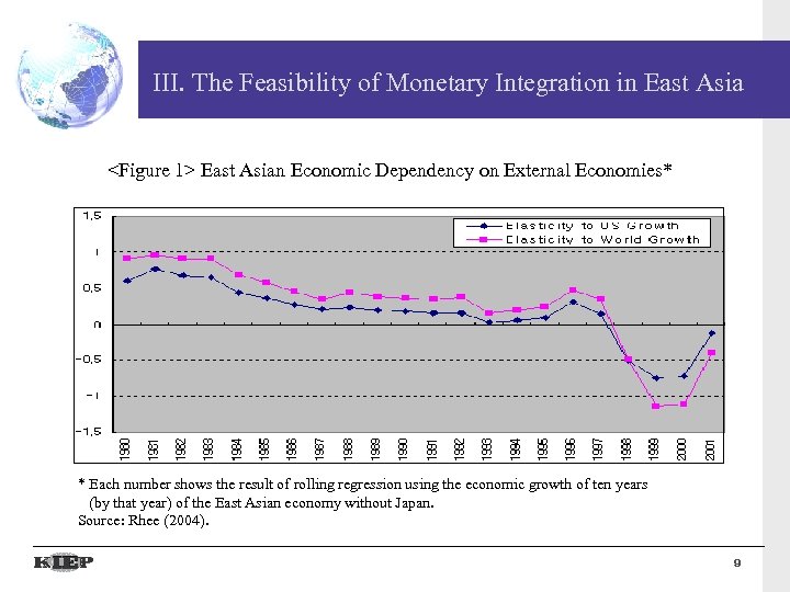 III. The Feasibility of Monetary Integration in East Asia <Figure 1> East Asian Economic