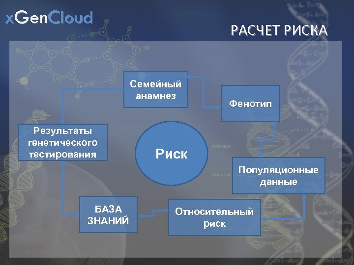 x. Gen. Cloud РАСЧЕТ РИСКА Семейный анамнез Результаты генетического тестирования Фенотип Риск Популяционные данные