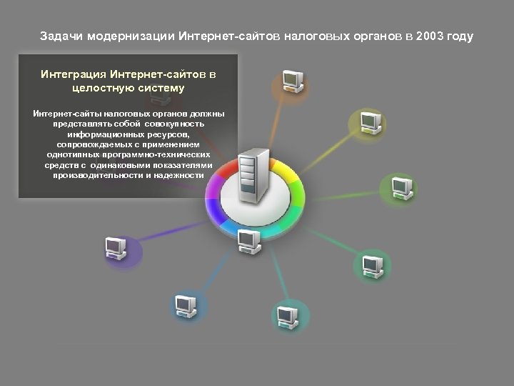 Задачи модернизации Интернет-сайтов налоговых органов в 2003 году Интеграция Интернет-сайтов в целостную систему Интернет-сайты