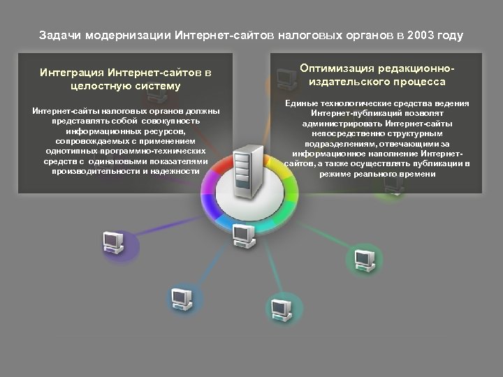 Задачи модернизации Интернет-сайтов налоговых органов в 2003 году Интеграция Интернет-сайтов в целостную систему Оптимизация
