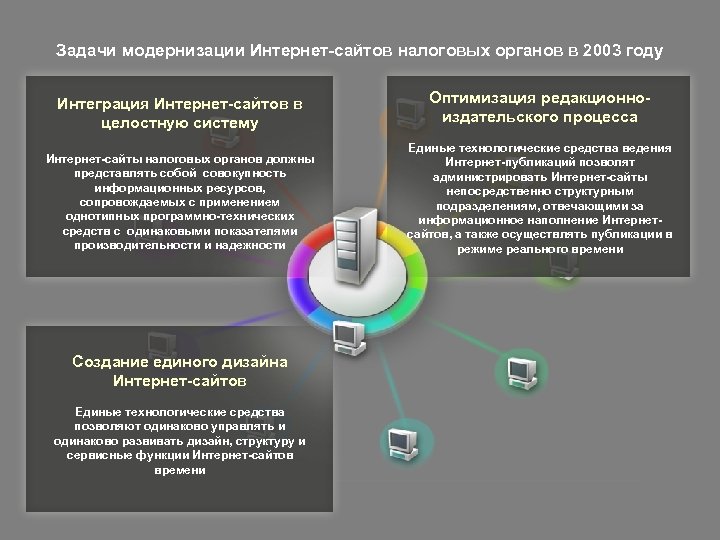 Задачи модернизации Интернет-сайтов налоговых органов в 2003 году Интеграция Интернет-сайтов в целостную систему Оптимизация