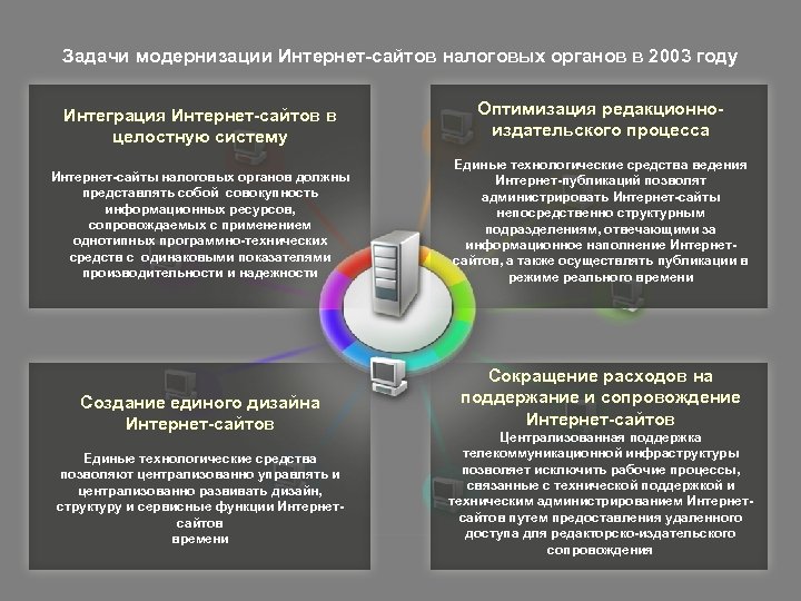 Задачи модернизации Интернет-сайтов налоговых органов в 2003 году Интеграция Интернет-сайтов в целостную систему Оптимизация