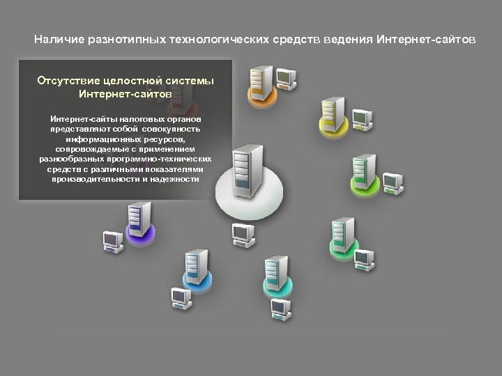 Наличие разнотипных технологических средств ведения Интернет-сайтов Отсутствие целостной системы Интернет-сайтов Интернет-сайты налоговых органов представляют