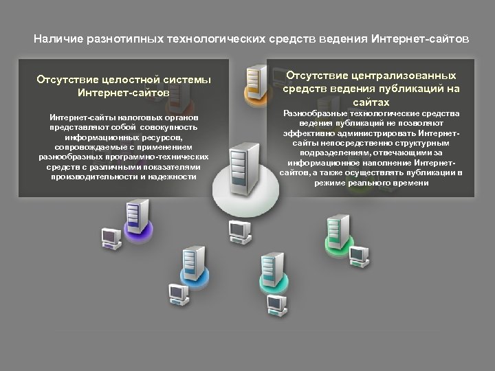 Наличие разнотипных технологических средств ведения Интернет-сайтов Отсутствие целостной системы Интернет-сайтов Отсутствие централизованных средств ведения