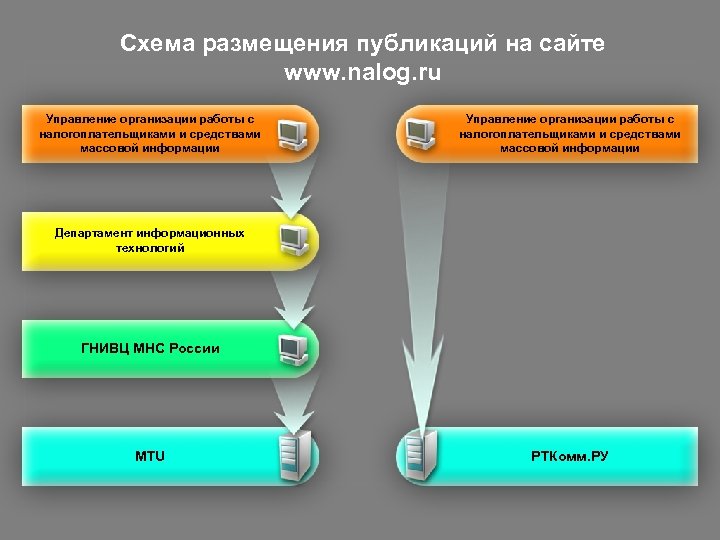 Схема размещения публикаций на сайте www. nalog. ru Управление организации работы с налогоплательщиками и