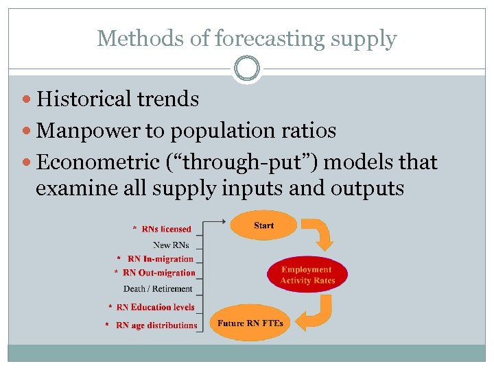 Methods of forecasting supply Historical trends Manpower to population ratios Econometric (“through-put”) models that