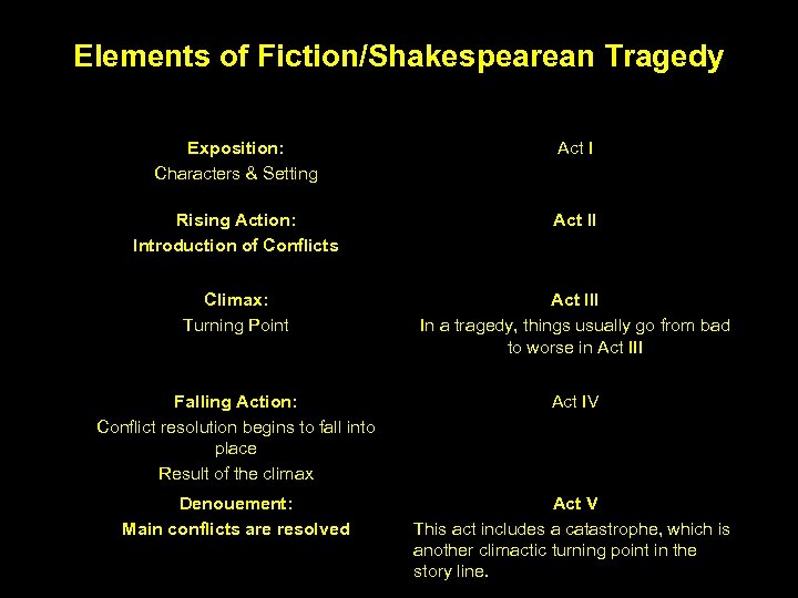 Elements of Fiction/Shakespearean Tragedy Exposition: Characters & Setting Act I Rising Action: Introduction of