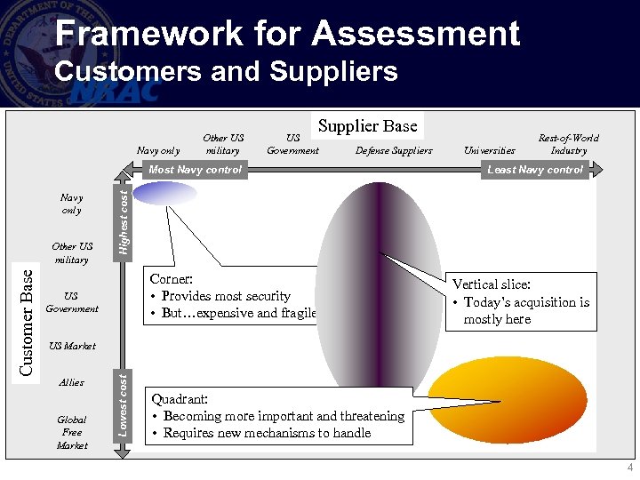 Framework for Assessment Customers and Suppliers Navy only Other US military Supplier Base US