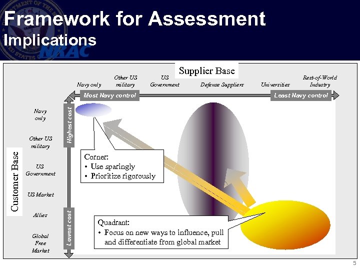 Framework for Assessment Implications Navy only Other US military Supplier Base US Government Defense