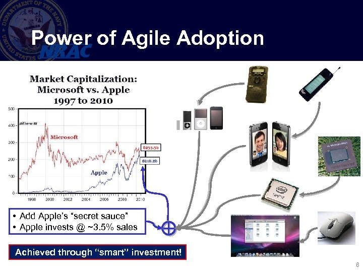 Power of Agile Adoption • Add Apple’s “secret sauce” • Apple invests @ ~3.