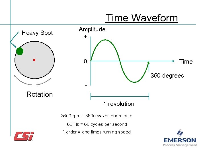 Time Waveform Heavy Spot Amplitude + 0 Time 360 degrees Rotation 1 revolution 3600