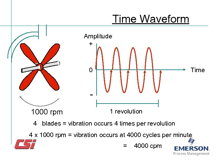 Time Waveform Amplitude + 0 Time 1000 rpm 1 revolution 4 blades = vibration