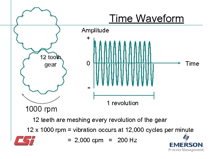 Time Waveform Amplitude + 12 tooth gear 0 Time 1000 rpm 1 revolution 12