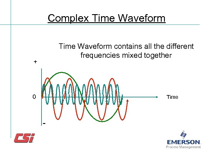 Complex Time Waveform contains all the different frequencies mixed together + 0 Time -