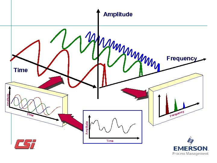 Amplitude Frequency Amplitude Time Amplitude q Fre Time uen cy 
