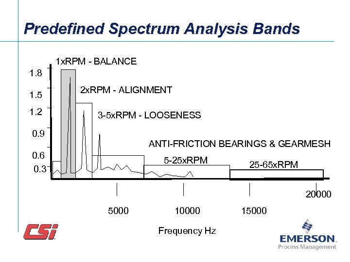 Predefined Spectrum Analysis Bands 1 x. RPM - BALANCE 1. 8 1. 5 1.
