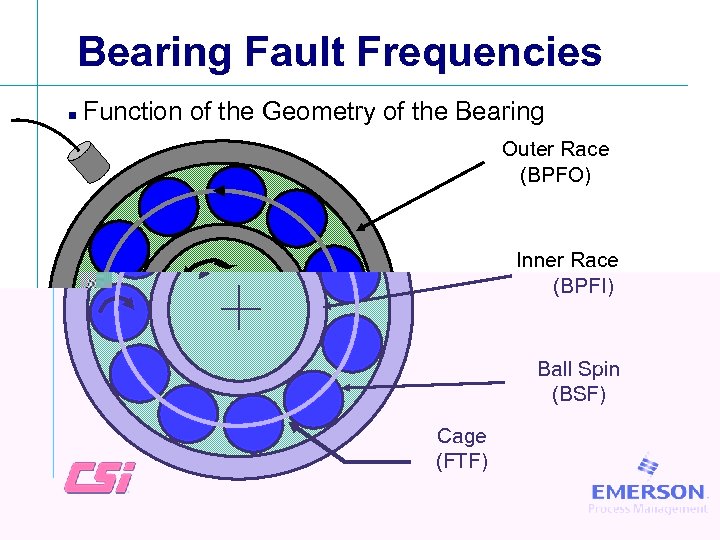 Bearing Fault Frequencies n Function of the Geometry of the Bearing Outer Race (BPFO)