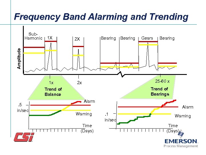 Frequency Band Alarming and Trending 1 X Bearing 2 X Bearing Gears Bearing Amplitude