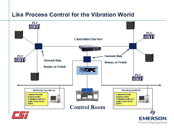 Like Process Control for the Vibration World PLC Controllers/Servers PLC Network Hub, Router, or