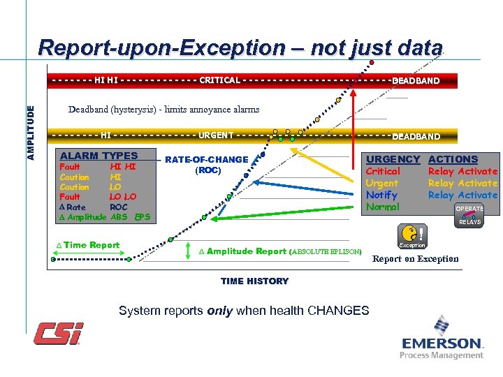 Report-upon-Exception – not just data AMPLITUDE - - - - HI HI - -
