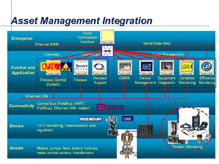 Asset Management Integration Enterprise Ethernet WAN Operation Asset Optimization Interface World Wide Web Optimization