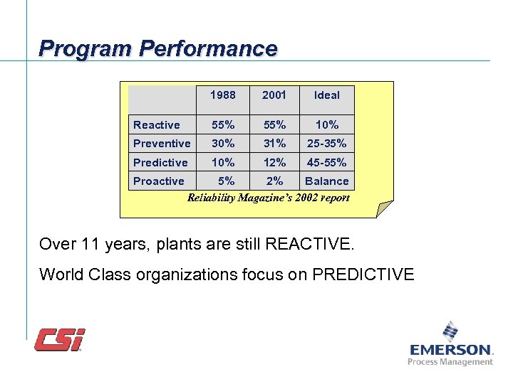 Program Performance 1988 2001 Ideal Reactive 55% 10% Preventive 30% 31% 25 -35% Predictive