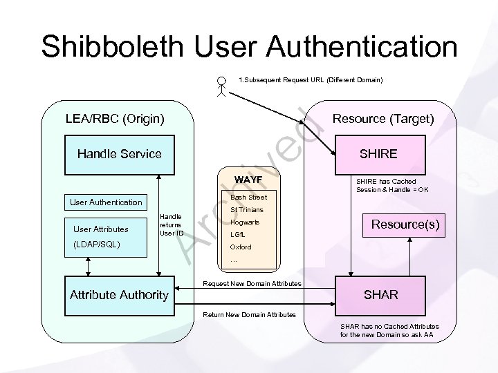 Shibboleth User Authentication 1. Subsequent Request URL (Different Domain) LEA/RBC (Origin) Resource (Target) Handle