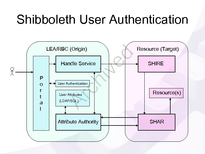 Shibboleth User Authentication LEA/RBC (Origin) Handle Service P o r t a l Resource