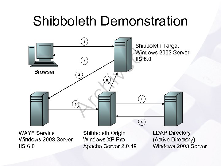 Shibboleth Demonstration 1 Shibboleth Target Windows 2003 Server IIS 6. 0 7 Browser 2