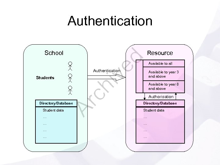 Authentication School Resource Available to all Authentication Available to year 3 and above Students