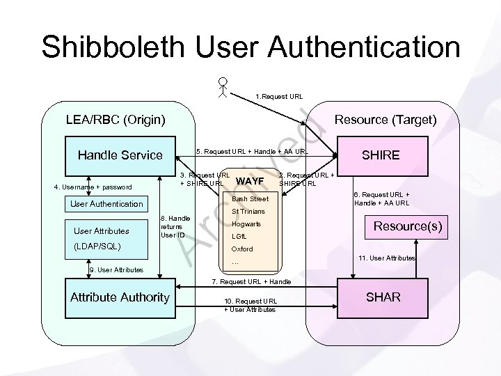 Shibboleth User Authentication 1. Request URL LEA/RBC (Origin) Resource (Target) 5. Request URL +