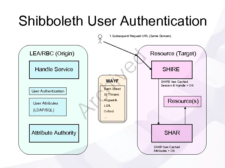 Shibboleth User Authentication 1. Subsequent Request URL (Same Domain) LEA/RBC (Origin) Resource (Target) Handle