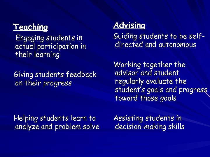 Teaching Advising Giving students feedback on their progress Working together the advisor and student