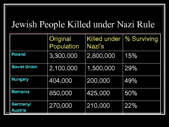 Jewish People Killed under Nazi Rule Original Population 3, 300, 000 Killed under %