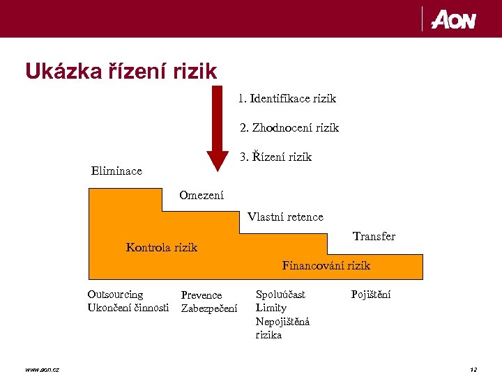 Ukázka řízení rizik 1. Identifikace rizik 2. Zhodnocení rizik 3. Řízení rizik Eliminace Omezení
