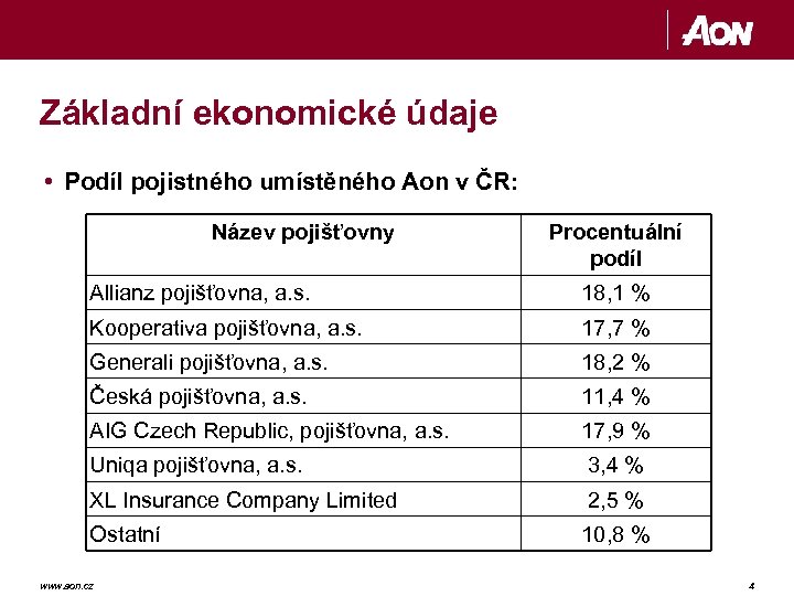 Základní ekonomické údaje • Podíl pojistného umístěného Aon v ČR: Název pojišťovny Procentuální podíl