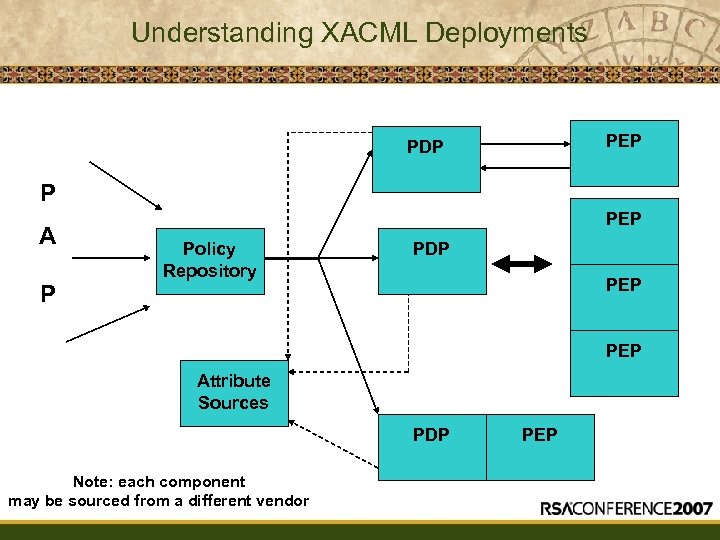 Understanding XACML Deployments PEP PDP P A P PEP Policy Repository PDP PEP Attribute