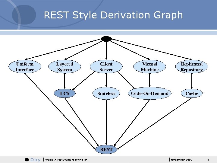 REST Style Derivation Graph Uniform Interface Layered System Client Server Virtual Machine Replicated Repository