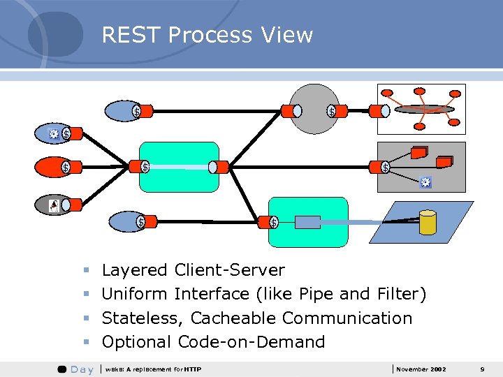 REST Process View $ $ $ § § $ $ Layered Client-Server Uniform Interface