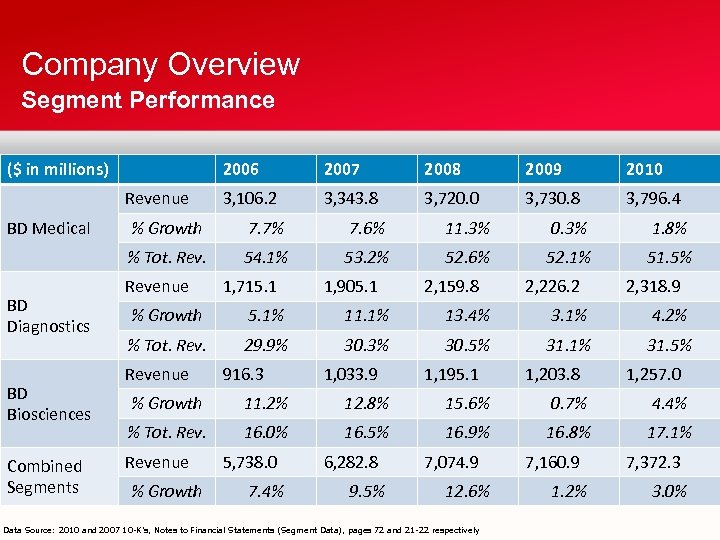 Company Overview Segment Performance ($ in millions) 2006 Revenue 2007 2008 2009 2010 3,