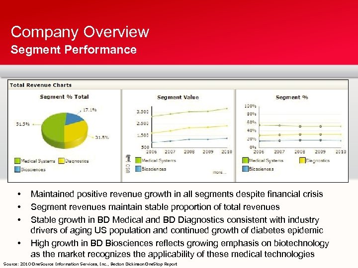 Company Overview Segment Performance • • Maintained positive revenue growth in all segments despite