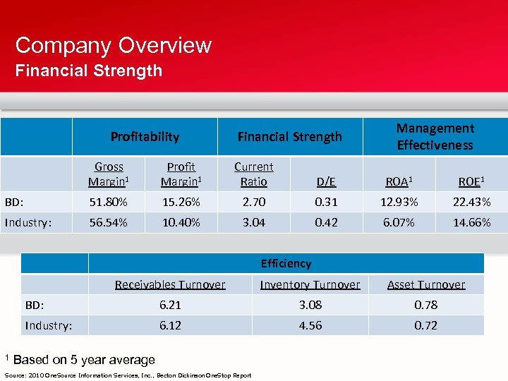 Company Overview Financial Strength Profitability Financial Strength Management Effectiveness Gross Margin 1 Profit Margin