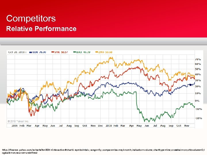 Competitors Relative Performance http: //finance. yahoo. com/echarts? s=BDX+Interactive#chart 1: symbol=bdx; range=5 y; compare=bax+syk+zmh; indicator=volume;