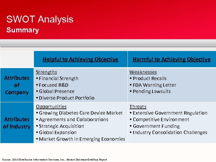 SWOT Analysis Summary Helpful to Achieving Objective Harmful to Achieving Objective Attributes of Company