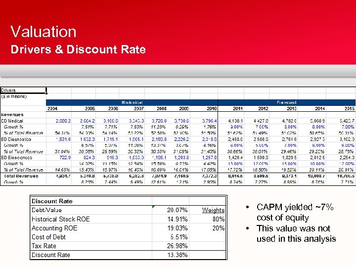 Valuation Drivers & Discount Rate • CAPM yielded ~7% cost of equity • This