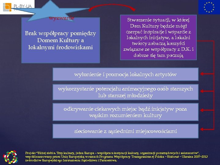 wyzwanie Brak współpracy pomiędzy Domem Kultury a lokalnymi środowiskami Stworzenie sytuacji, w której Dom