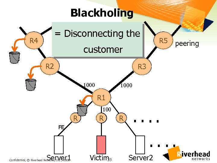 Blackholing = Disconnecting the R 4 R 5 customer R 2 peering R 3