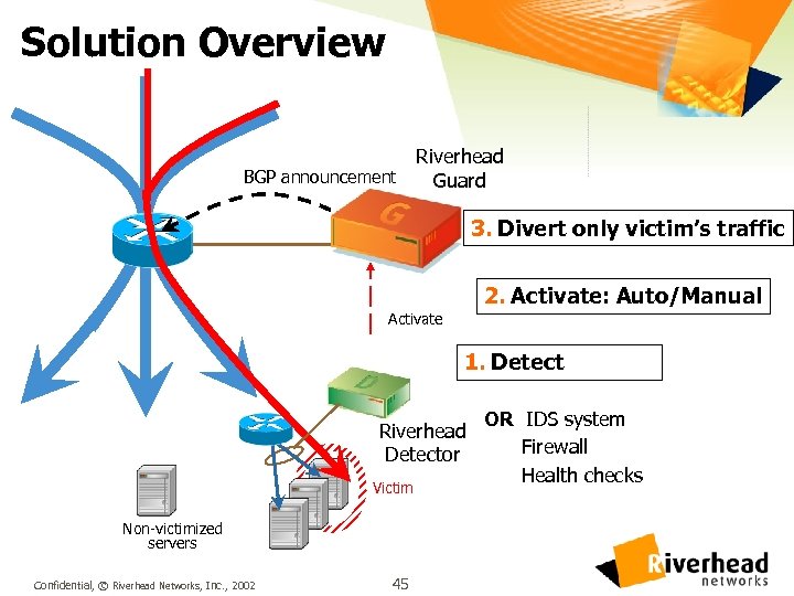 Solution Overview Riverhead BGP announcement Guard 3. Divert only victim’s traffic 2. Activate: Auto/Manual